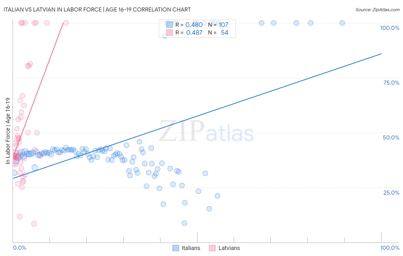 Italian vs Latvian In Labor Force | Age 16-19