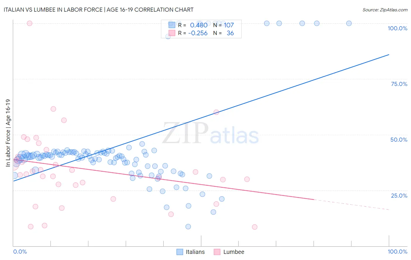 Italian vs Lumbee In Labor Force | Age 16-19