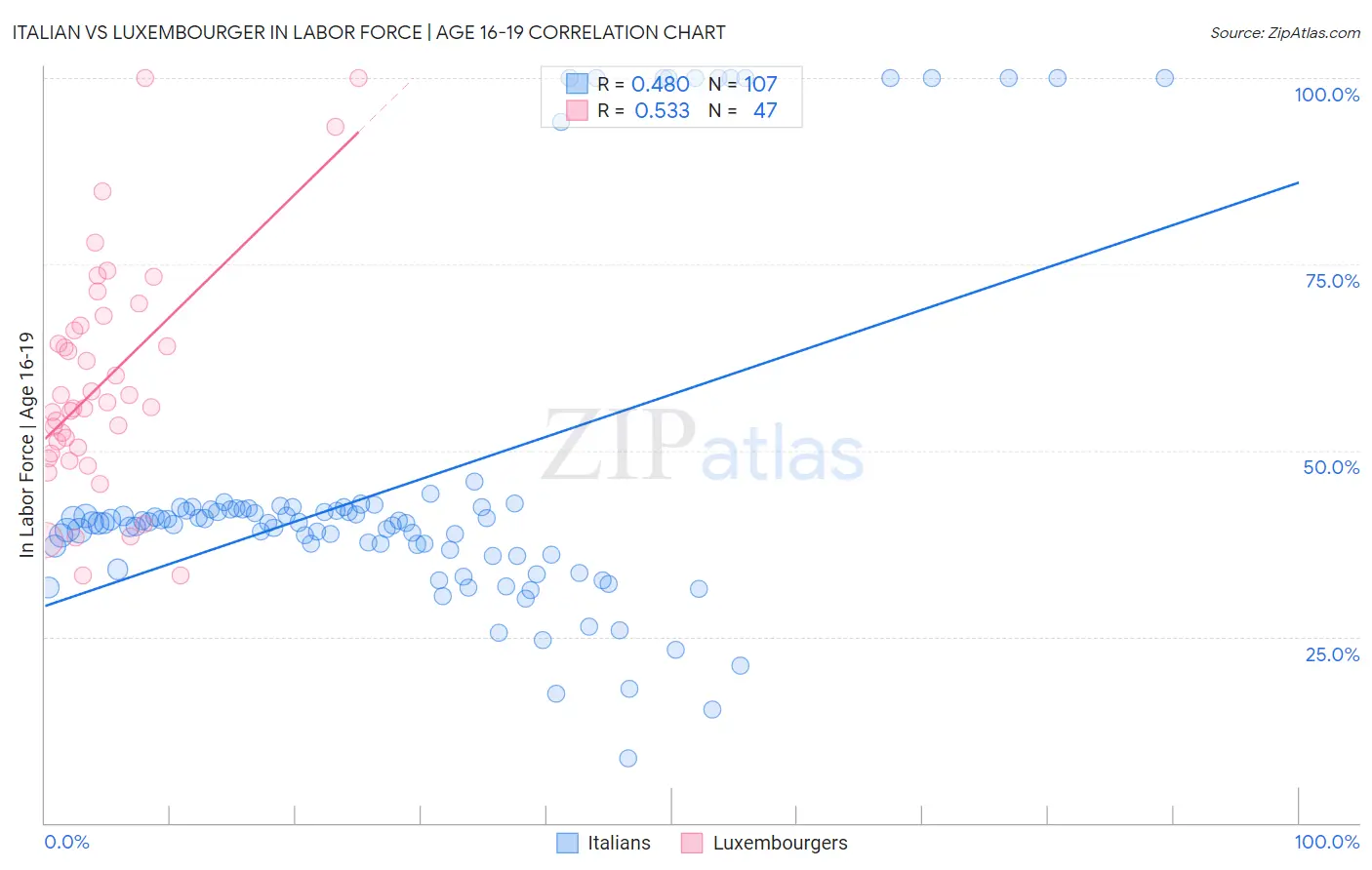 Italian vs Luxembourger In Labor Force | Age 16-19