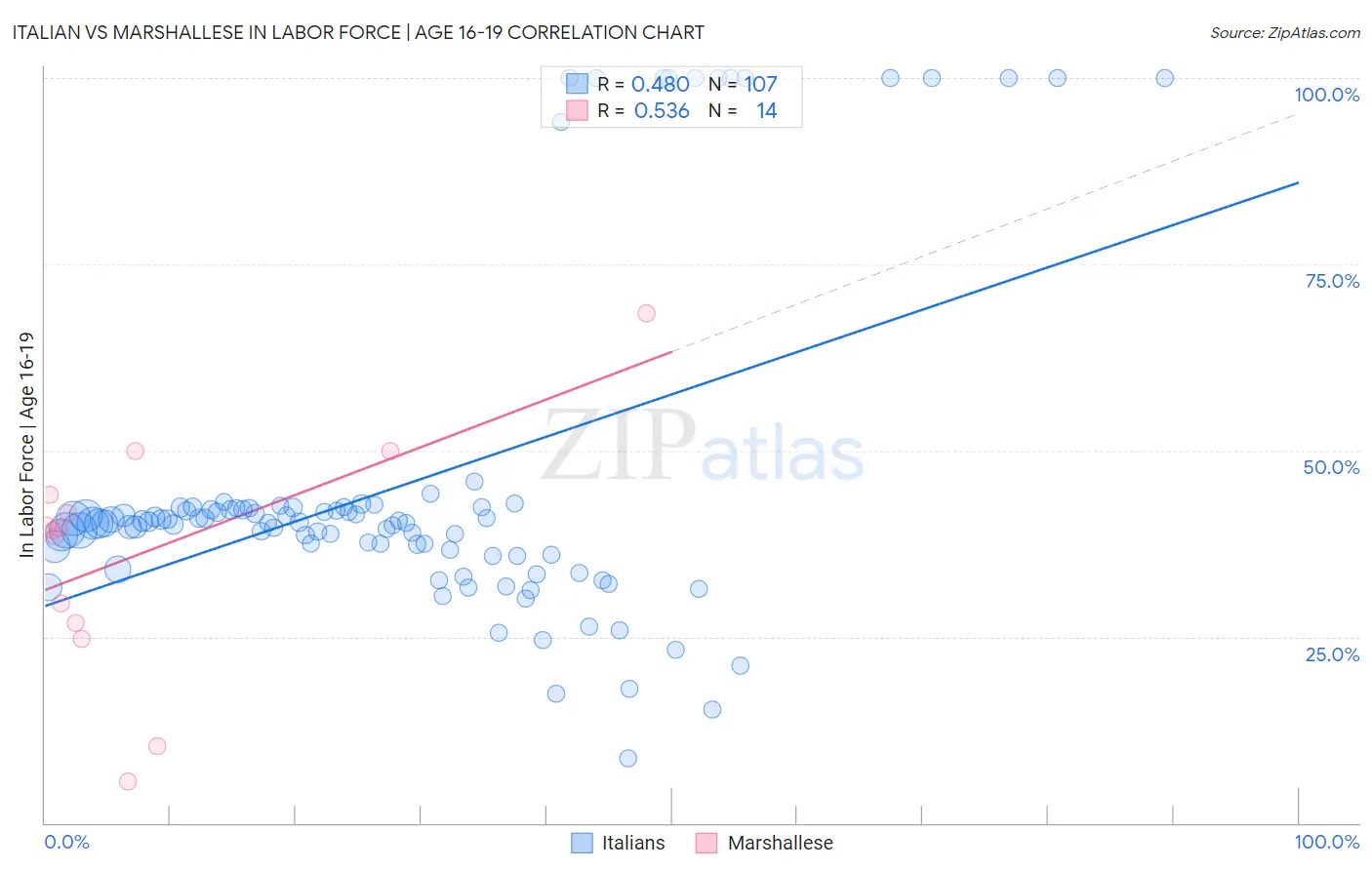 Italian vs Marshallese In Labor Force | Age 16-19