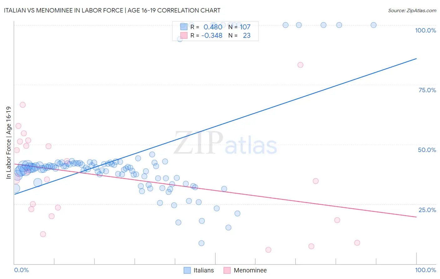Italian vs Menominee In Labor Force | Age 16-19