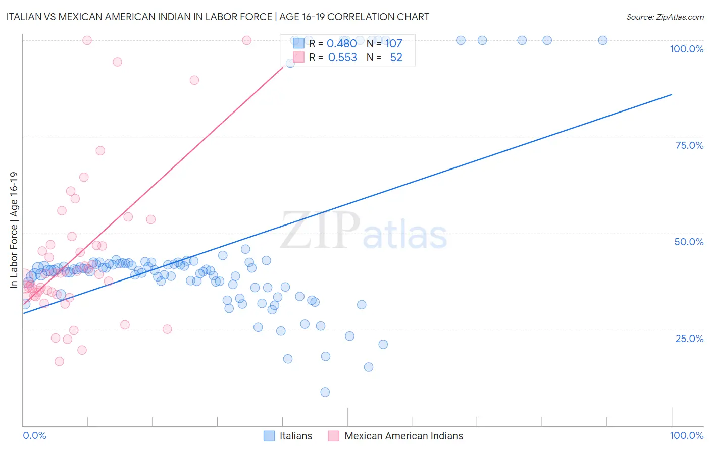 Italian vs Mexican American Indian In Labor Force | Age 16-19