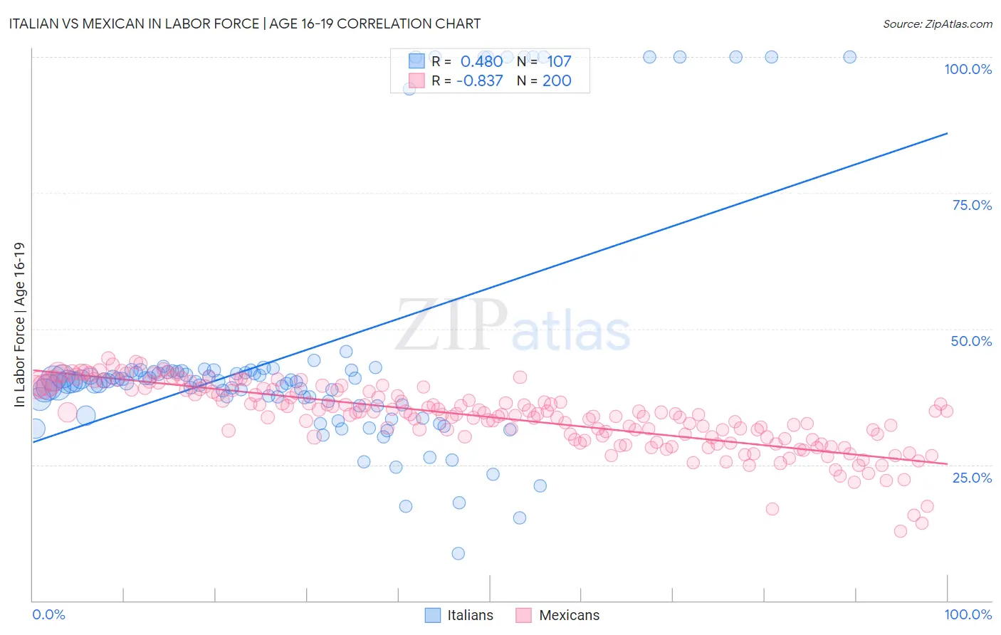 Italian vs Mexican In Labor Force | Age 16-19