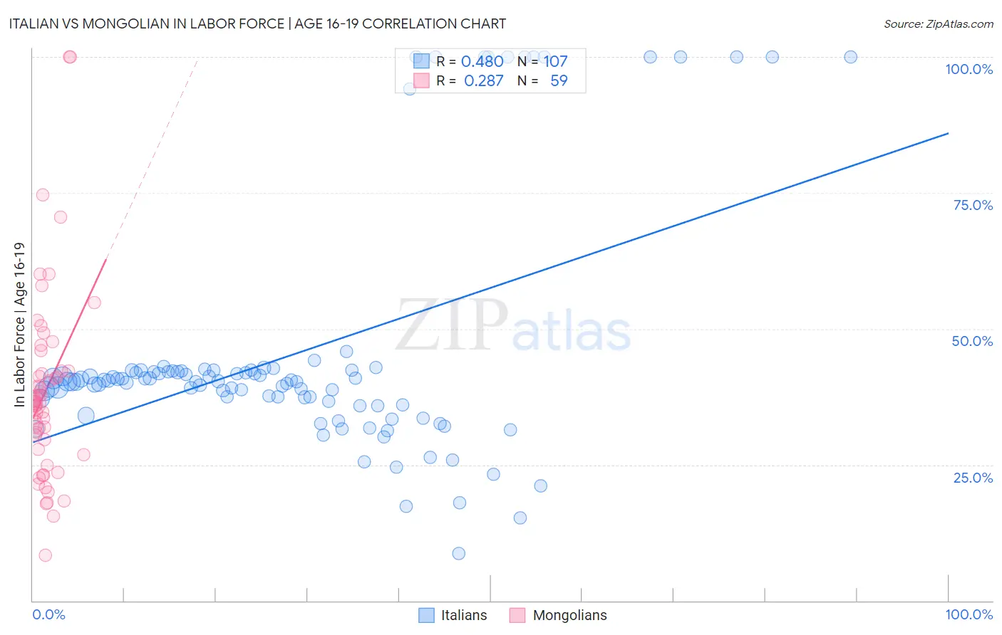 Italian vs Mongolian In Labor Force | Age 16-19