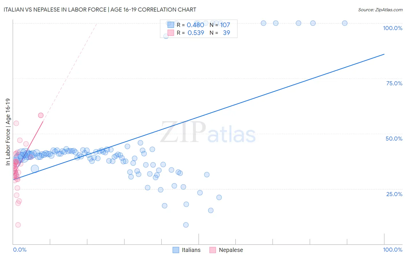 Italian vs Nepalese In Labor Force | Age 16-19
