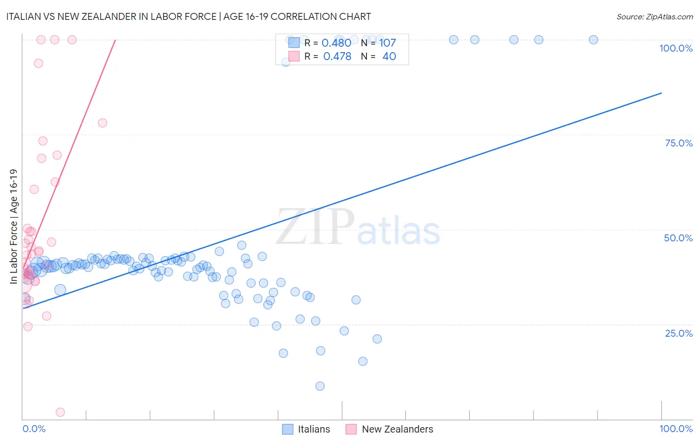 Italian vs New Zealander In Labor Force | Age 16-19