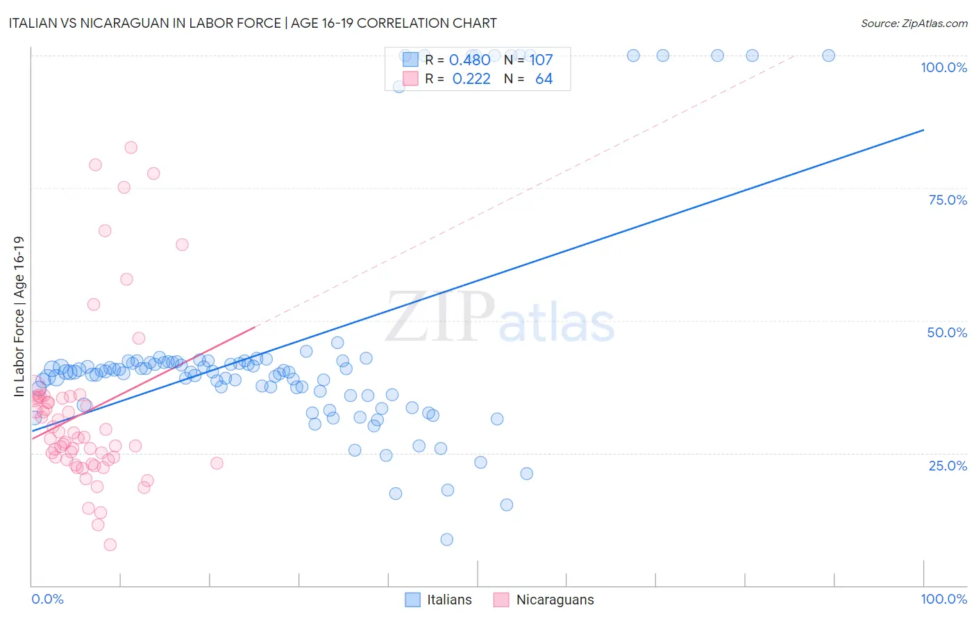 Italian vs Nicaraguan In Labor Force | Age 16-19