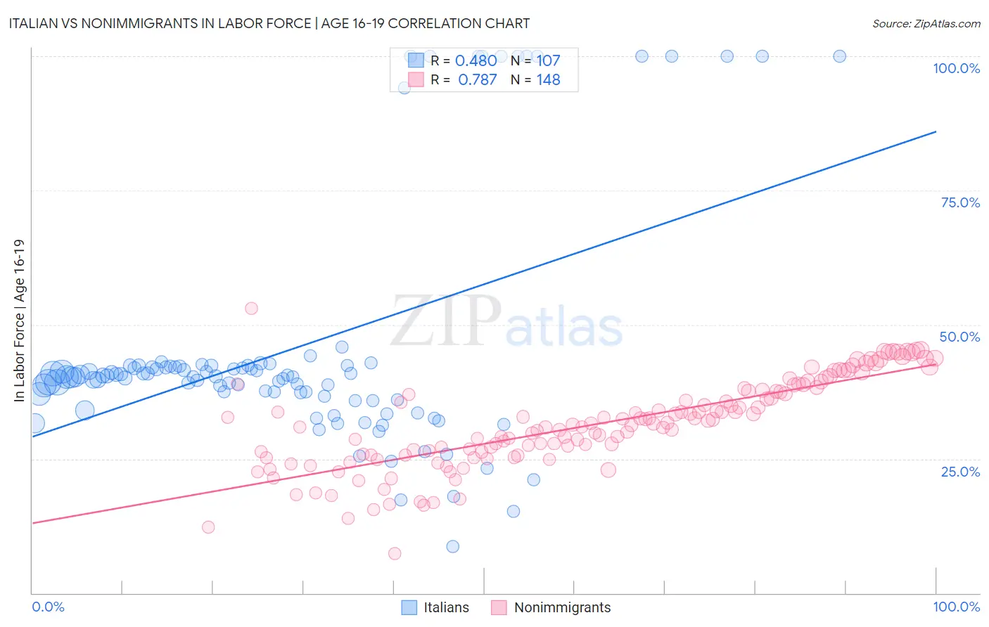 Italian vs Nonimmigrants In Labor Force | Age 16-19
