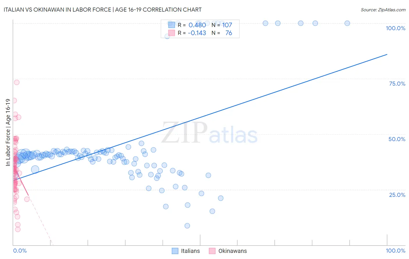 Italian vs Okinawan In Labor Force | Age 16-19