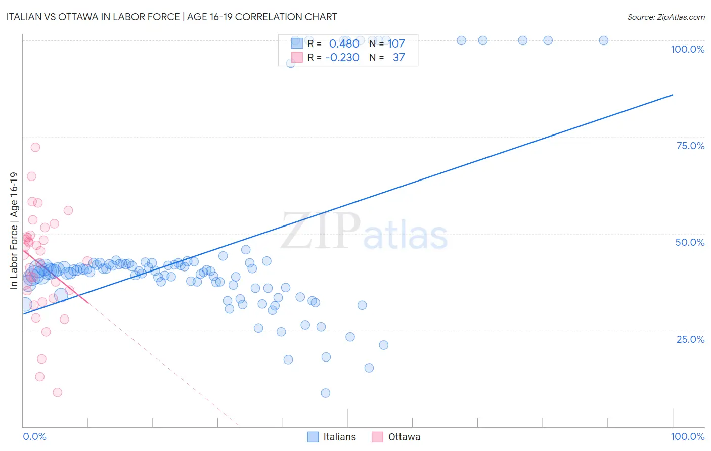 Italian vs Ottawa In Labor Force | Age 16-19