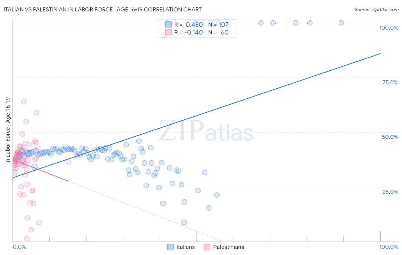 Italian vs Palestinian In Labor Force | Age 16-19