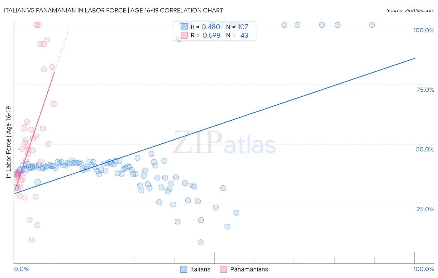Italian vs Panamanian In Labor Force | Age 16-19