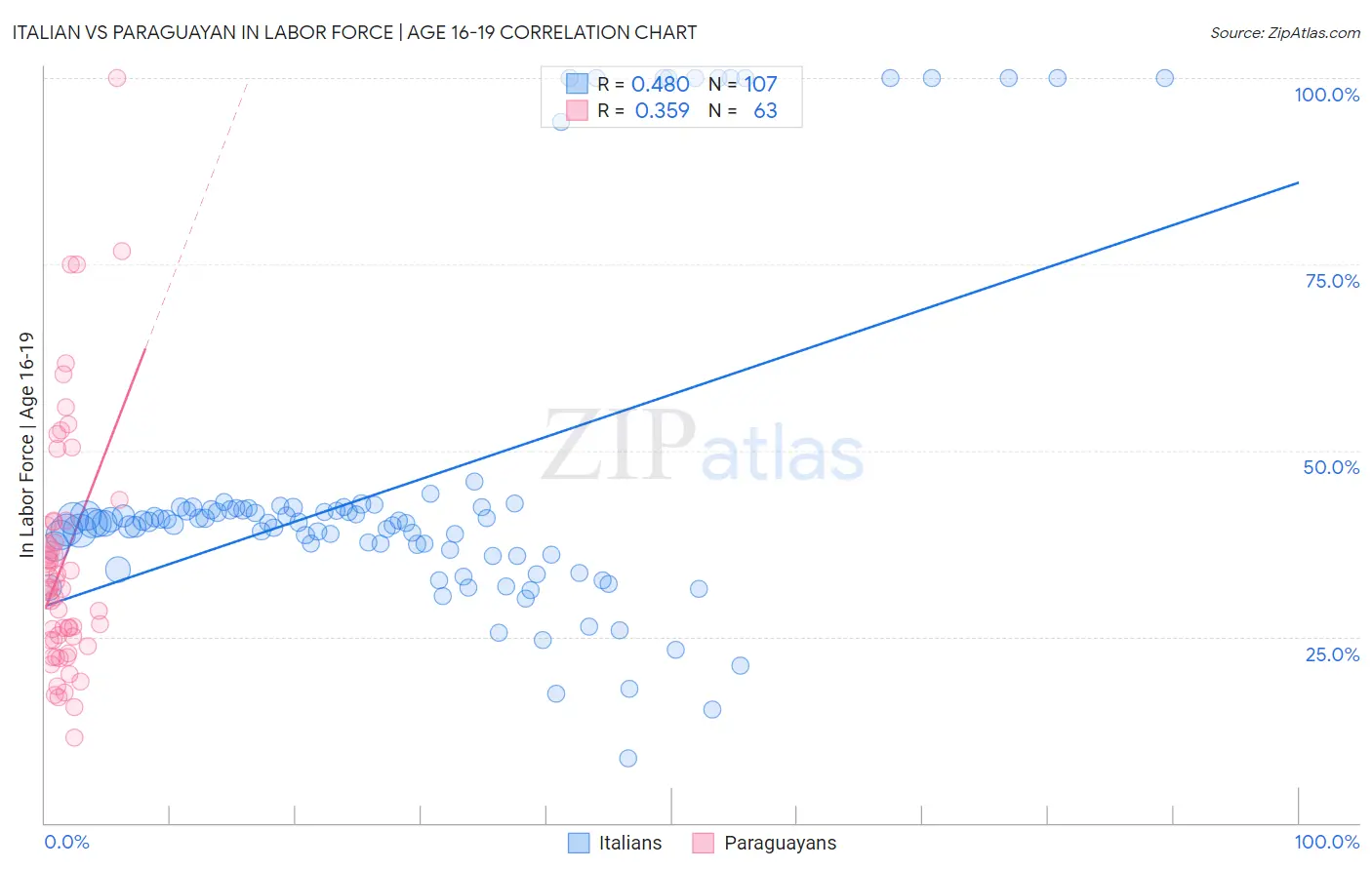 Italian vs Paraguayan In Labor Force | Age 16-19