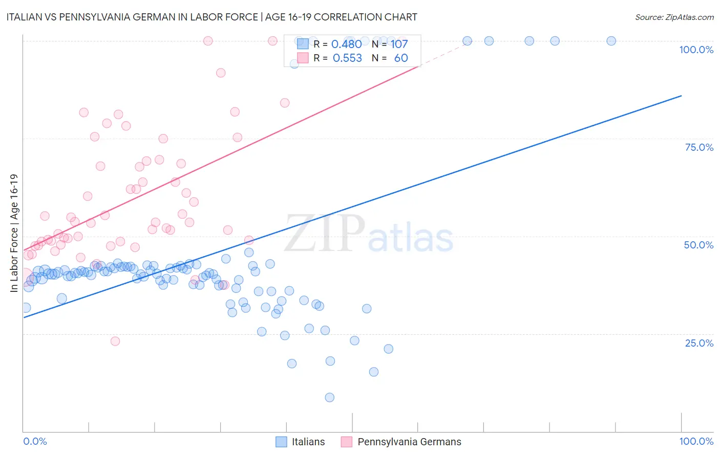 Italian vs Pennsylvania German In Labor Force | Age 16-19