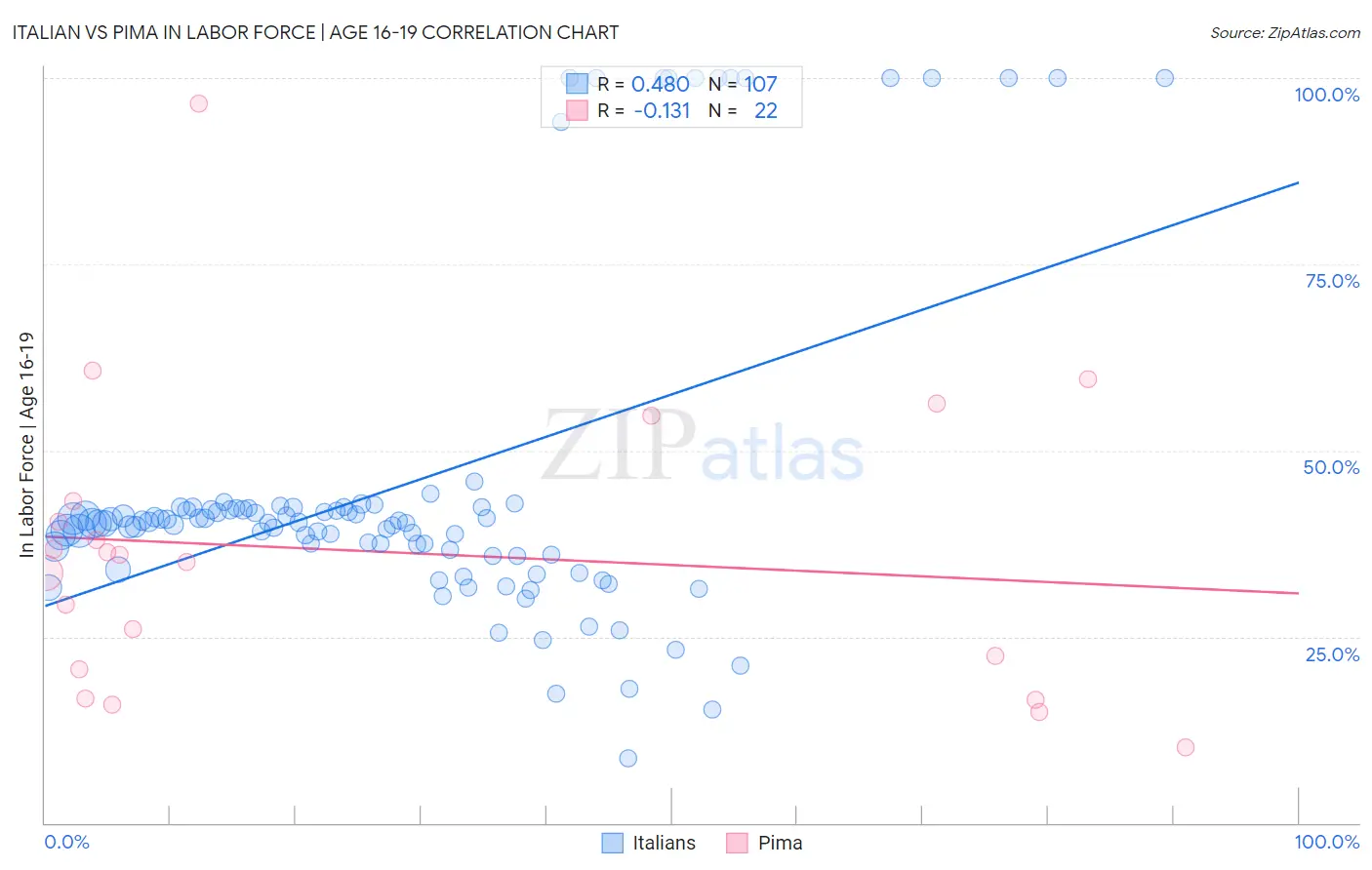 Italian vs Pima In Labor Force | Age 16-19
