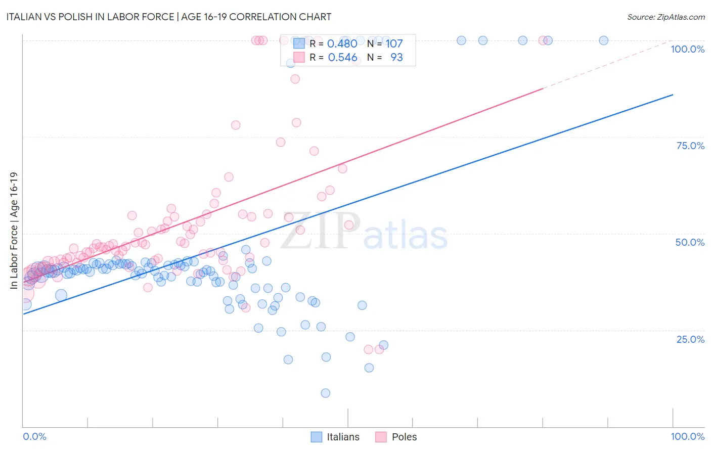 Italian vs Polish In Labor Force | Age 16-19