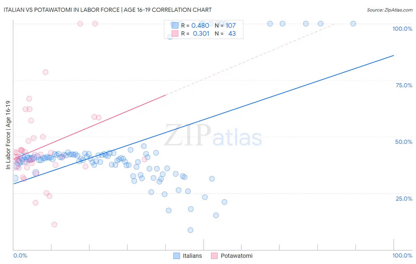 Italian vs Potawatomi In Labor Force | Age 16-19