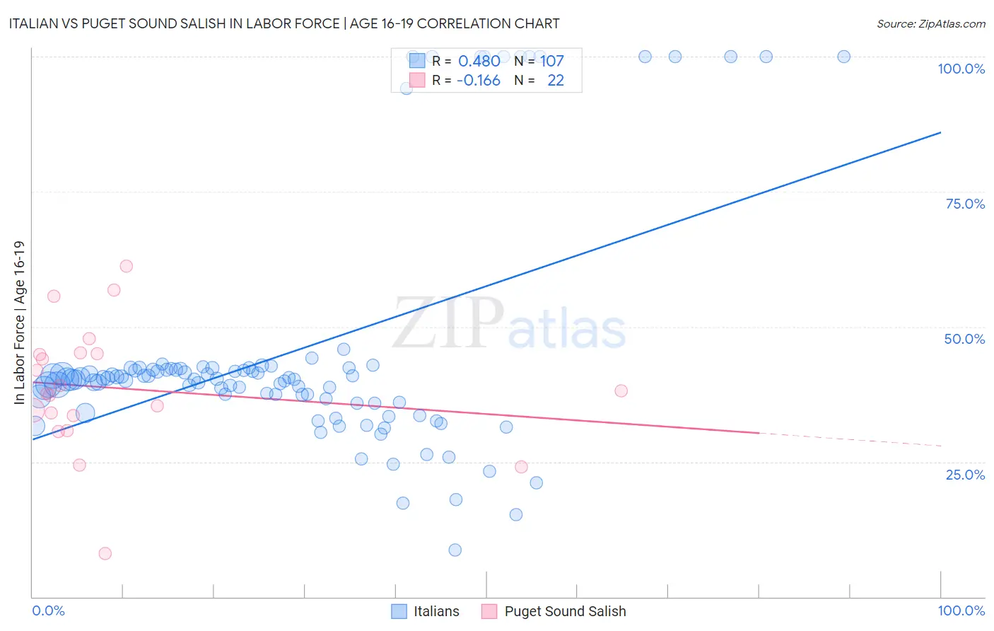 Italian vs Puget Sound Salish In Labor Force | Age 16-19