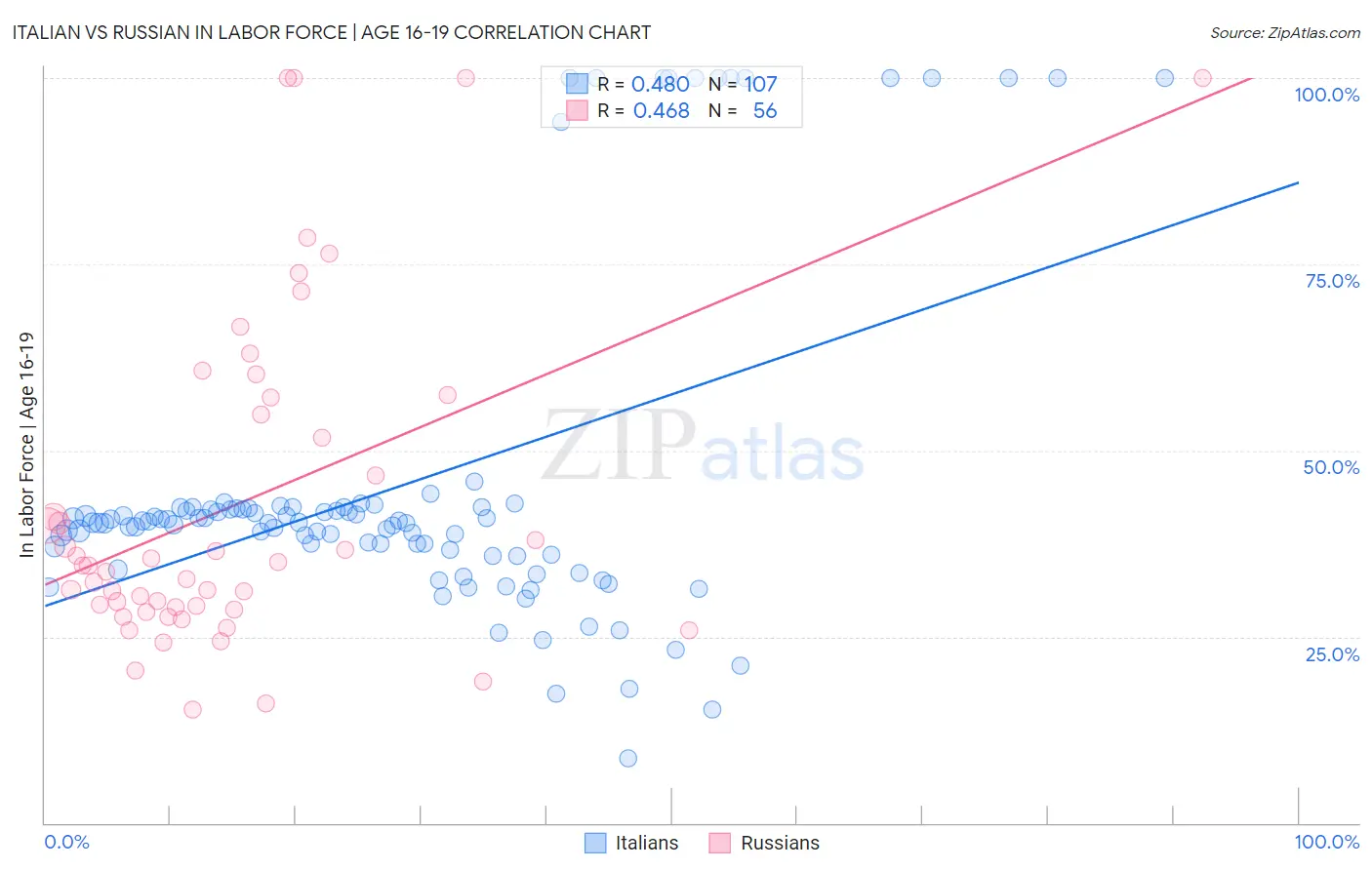 Italian vs Russian In Labor Force | Age 16-19