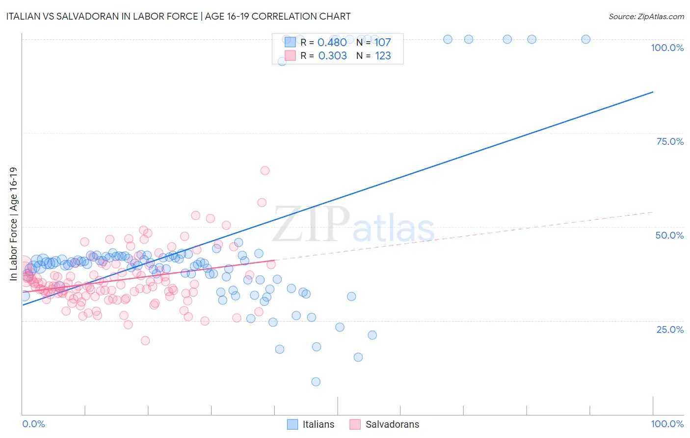 Italian vs Salvadoran In Labor Force | Age 16-19