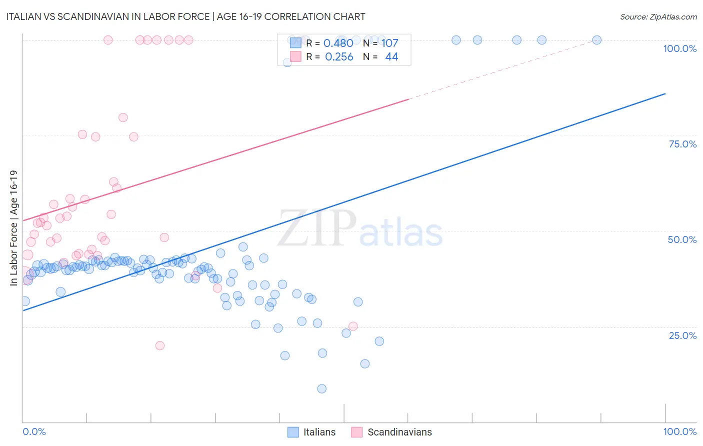 Italian vs Scandinavian In Labor Force | Age 16-19