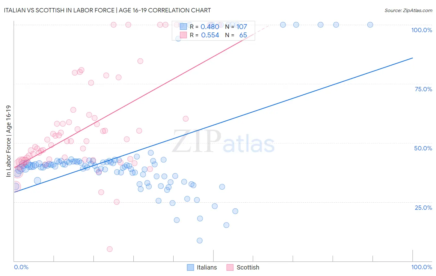 Italian vs Scottish In Labor Force | Age 16-19