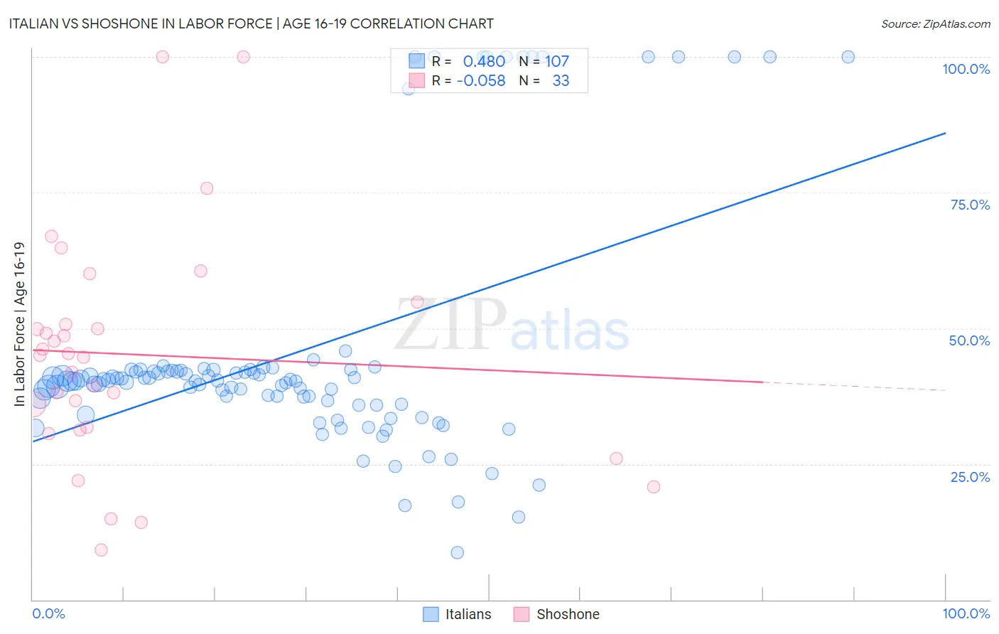 Italian vs Shoshone In Labor Force | Age 16-19
