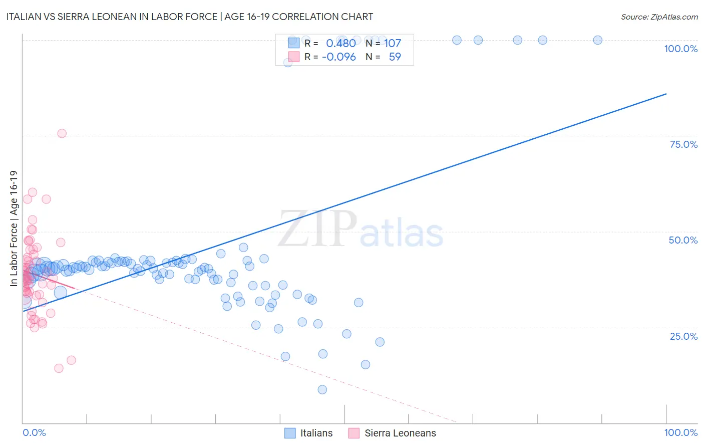 Italian vs Sierra Leonean In Labor Force | Age 16-19