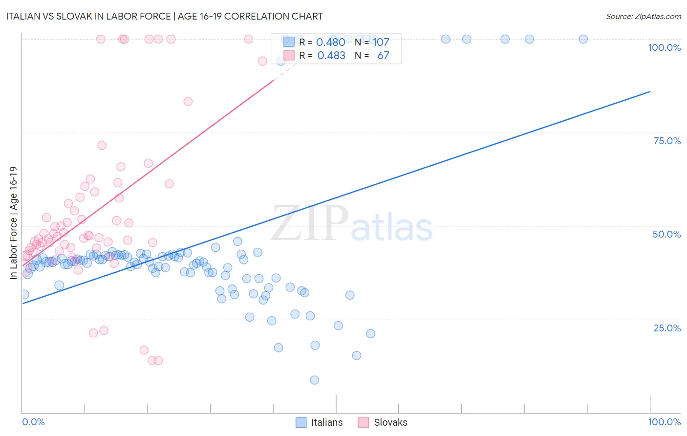 Italian vs Slovak In Labor Force | Age 16-19