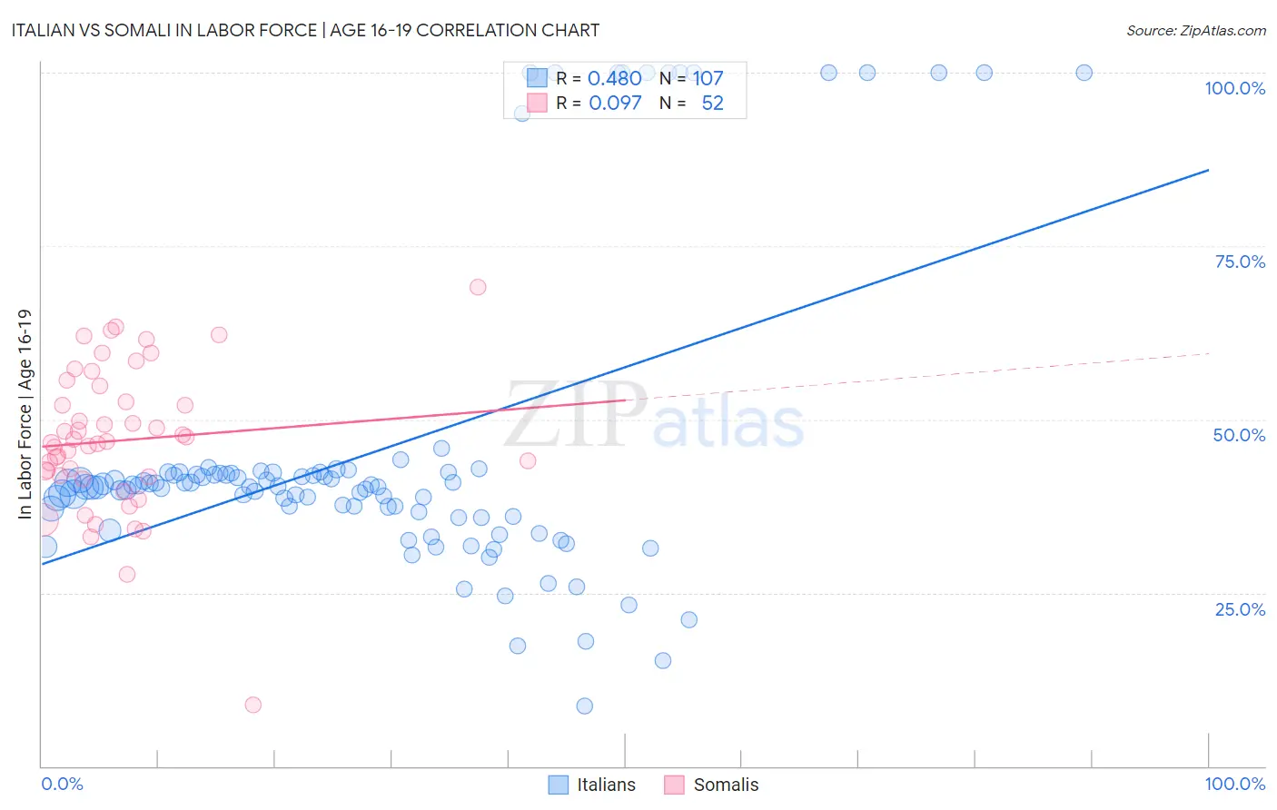 Italian vs Somali In Labor Force | Age 16-19
