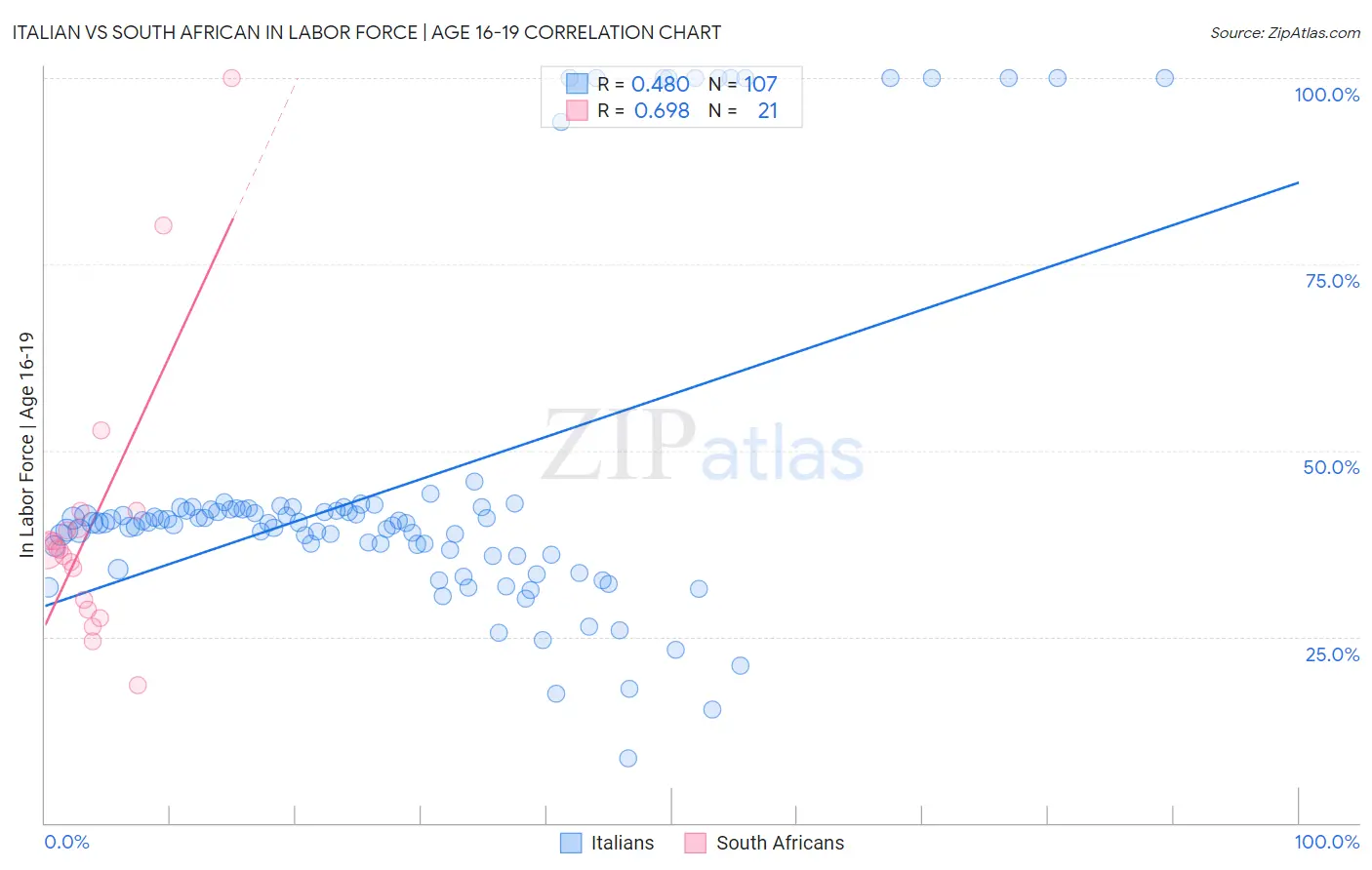 Italian vs South African In Labor Force | Age 16-19