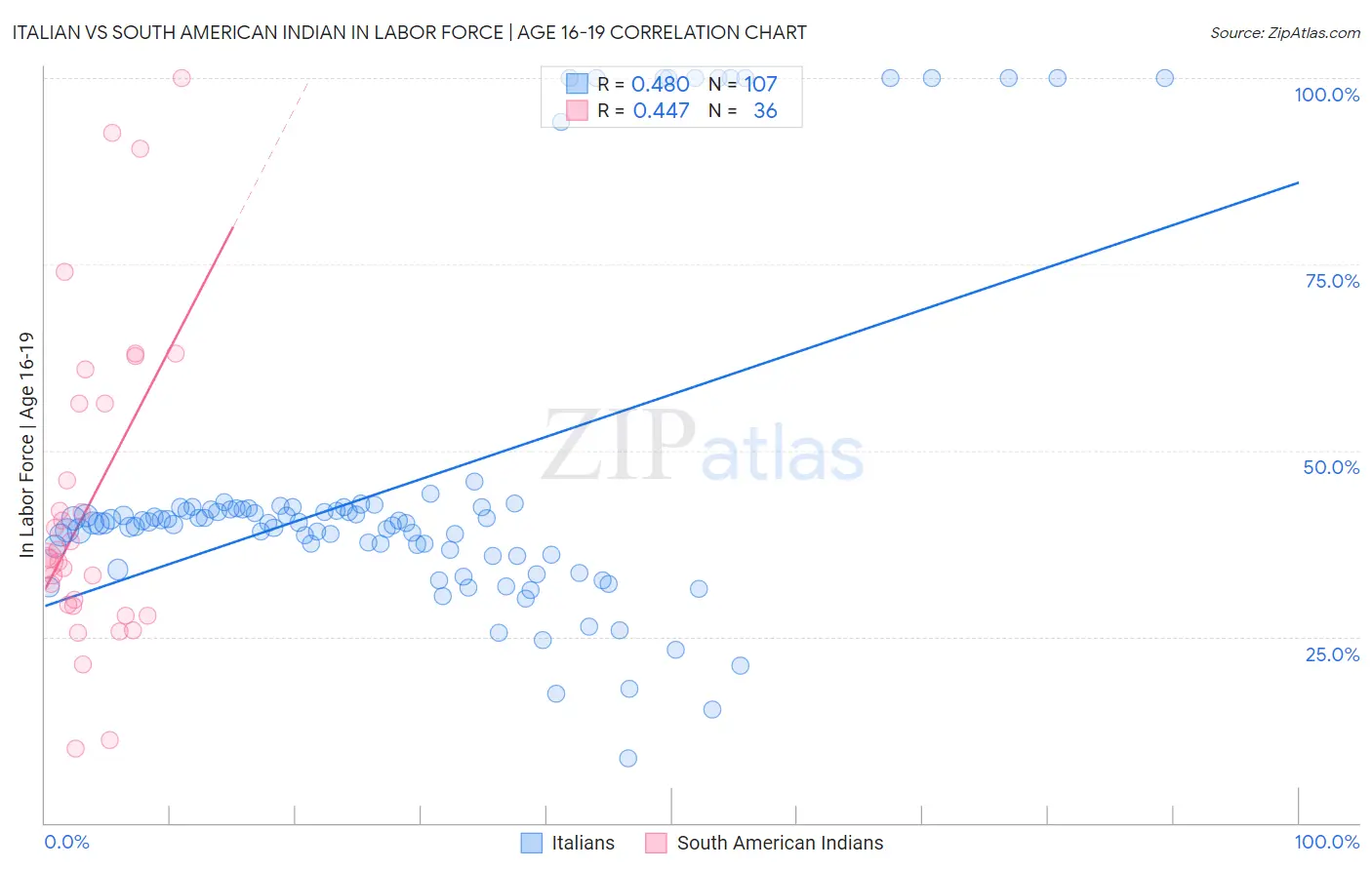 Italian vs South American Indian In Labor Force | Age 16-19