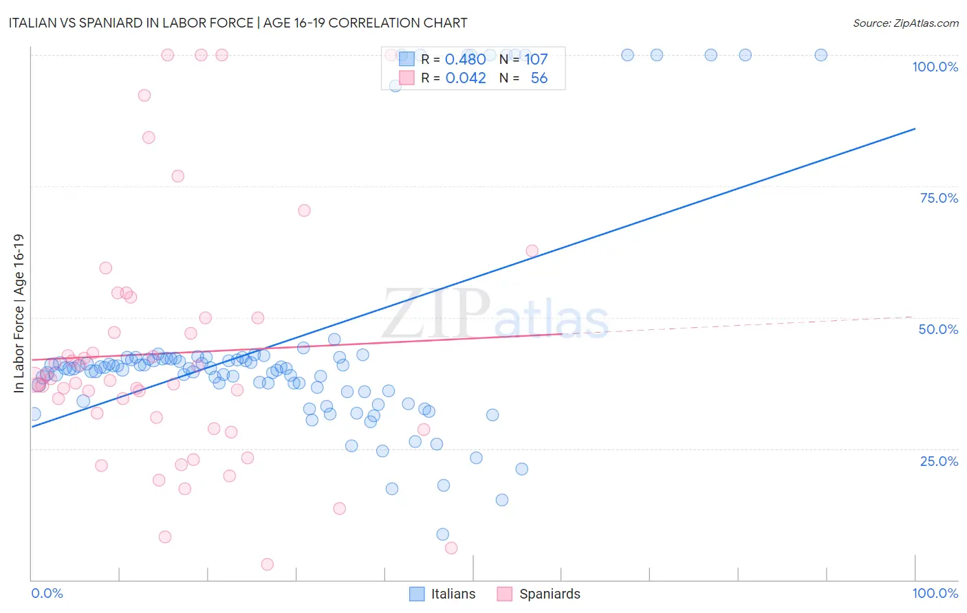 Italian vs Spaniard In Labor Force | Age 16-19