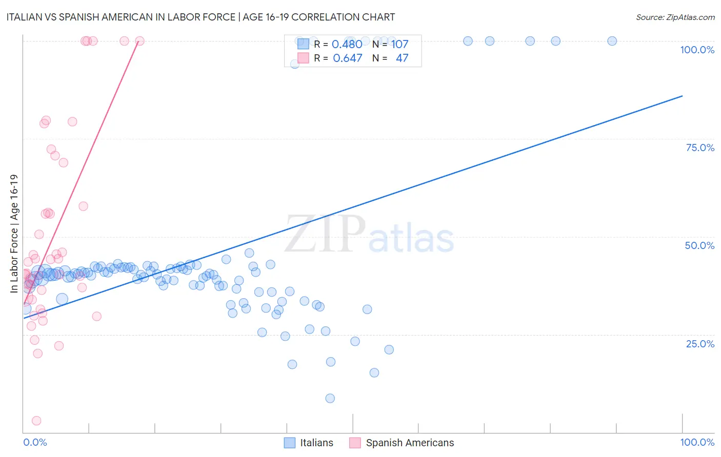 Italian vs Spanish American In Labor Force | Age 16-19