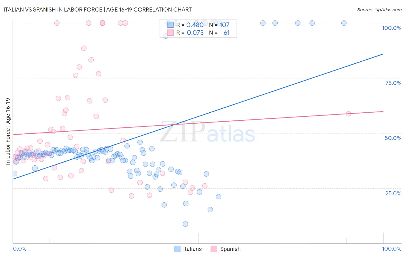 Italian vs Spanish In Labor Force | Age 16-19