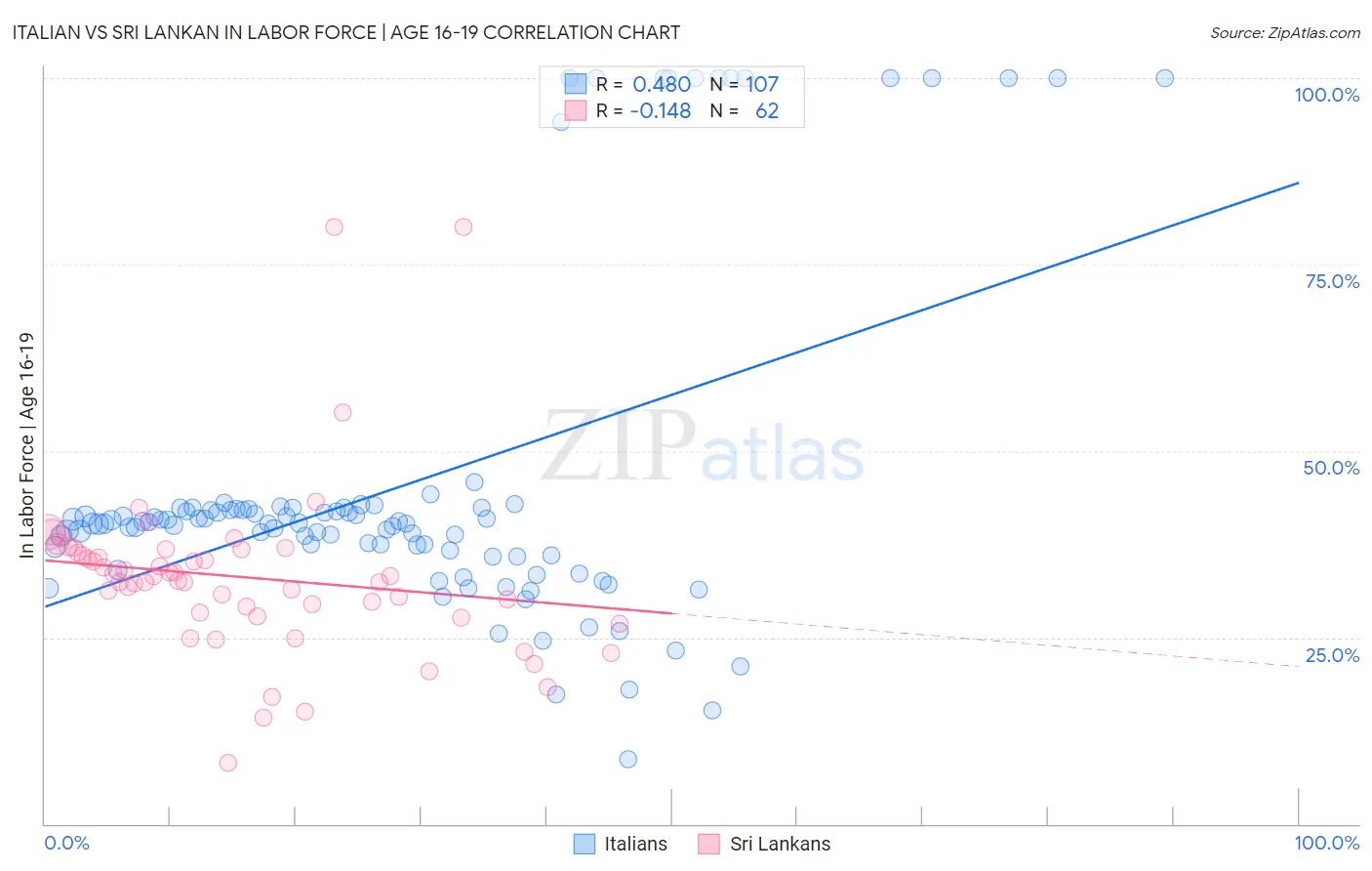 Italian vs Sri Lankan In Labor Force | Age 16-19