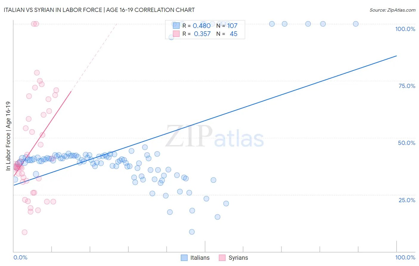 Italian vs Syrian In Labor Force | Age 16-19