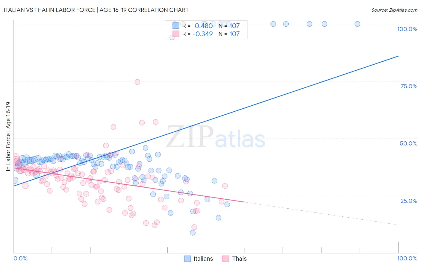 Italian vs Thai In Labor Force | Age 16-19