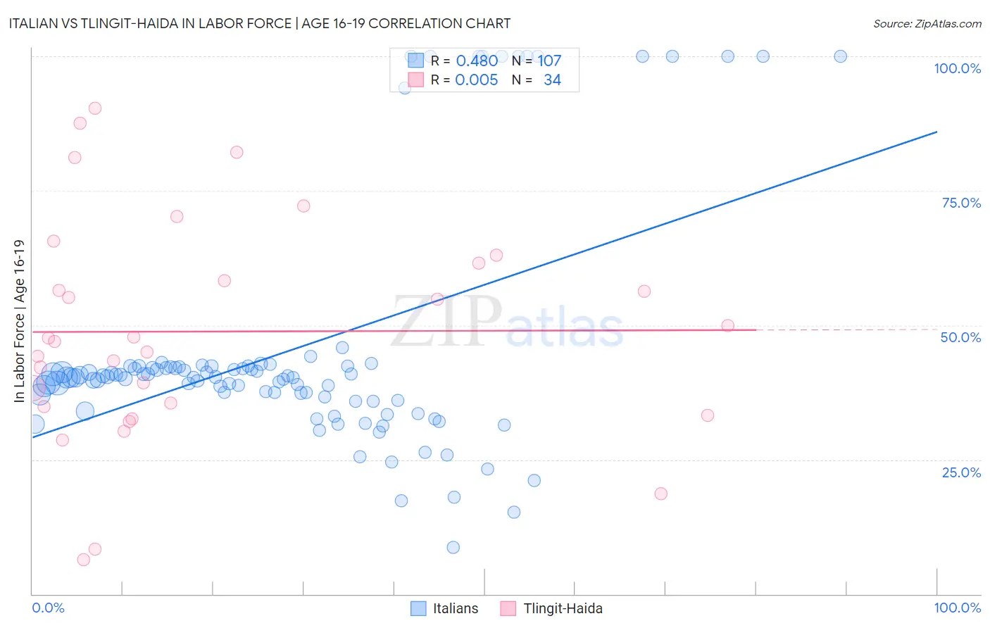 Italian vs Tlingit-Haida In Labor Force | Age 16-19