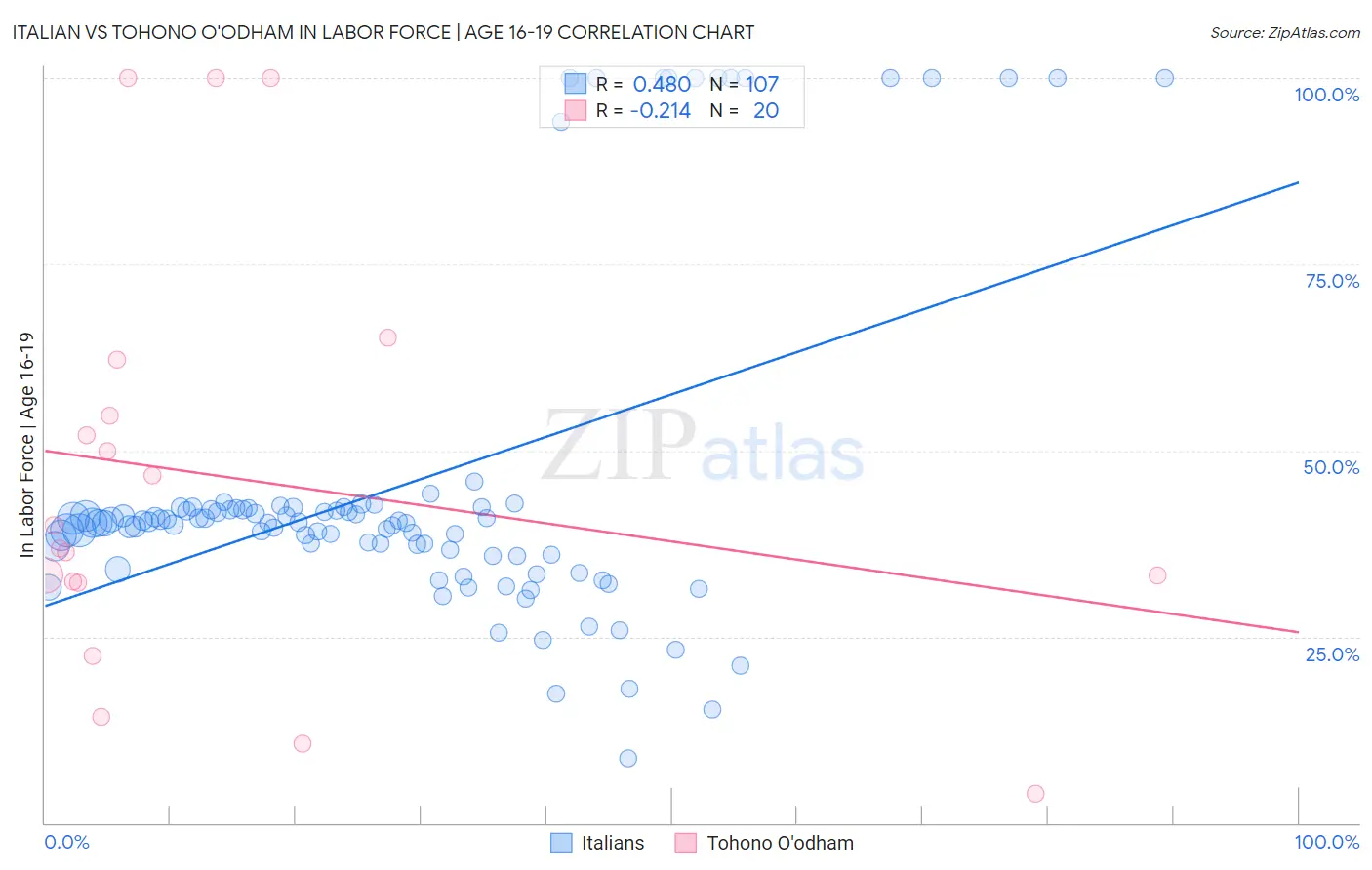 Italian vs Tohono O'odham In Labor Force | Age 16-19