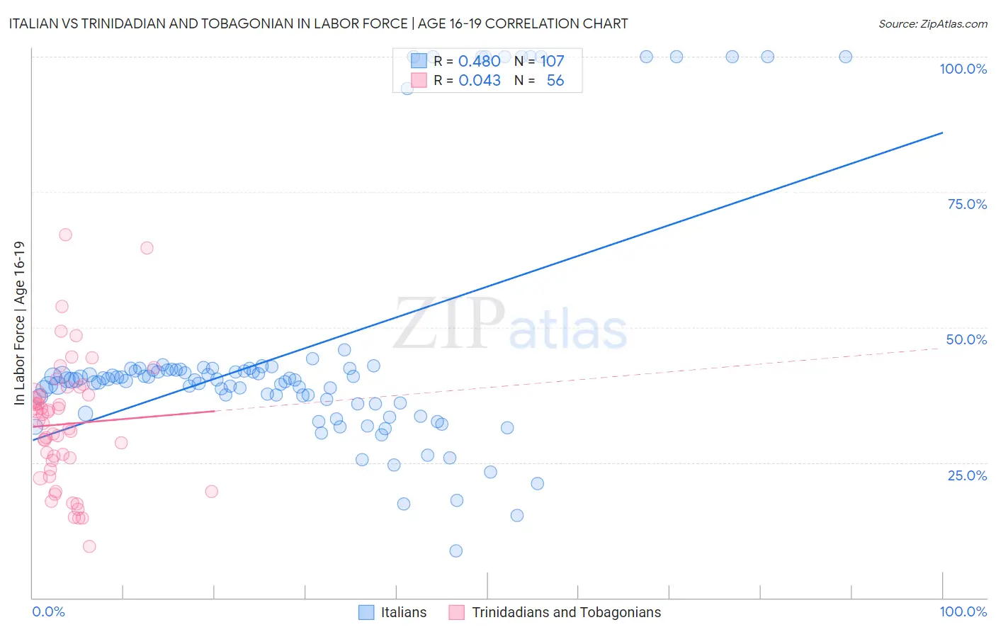 Italian vs Trinidadian and Tobagonian In Labor Force | Age 16-19