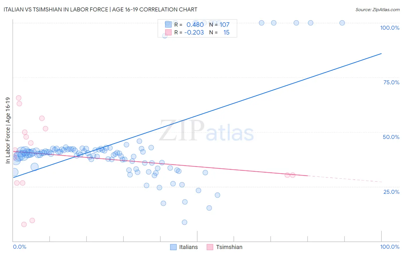 Italian vs Tsimshian In Labor Force | Age 16-19