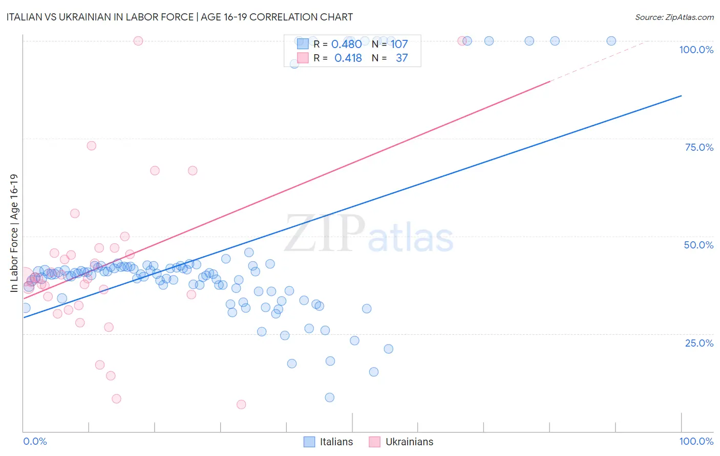 Italian vs Ukrainian In Labor Force | Age 16-19