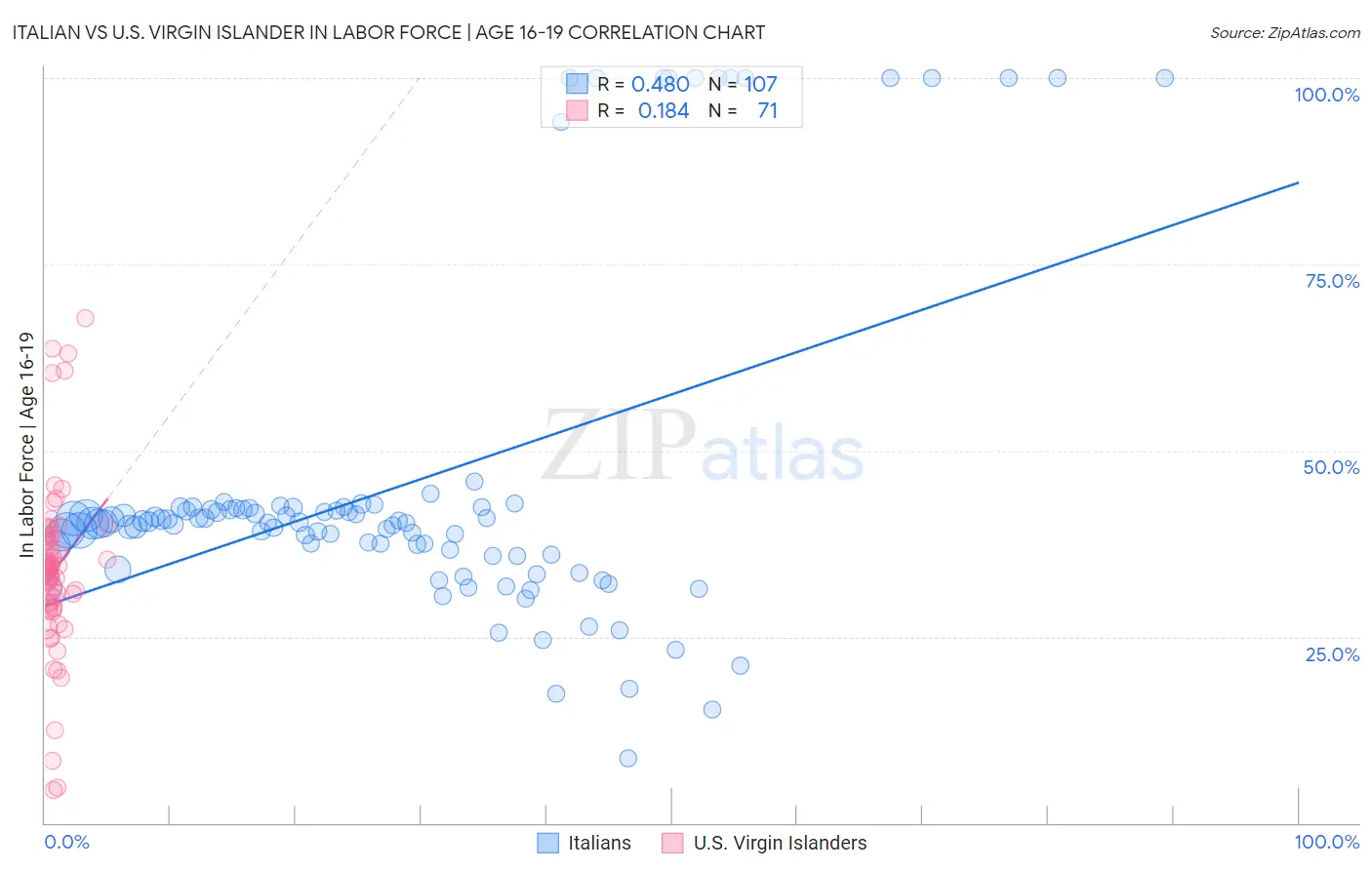 Italian vs U.S. Virgin Islander In Labor Force | Age 16-19