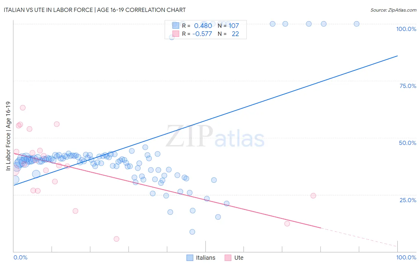 Italian vs Ute In Labor Force | Age 16-19