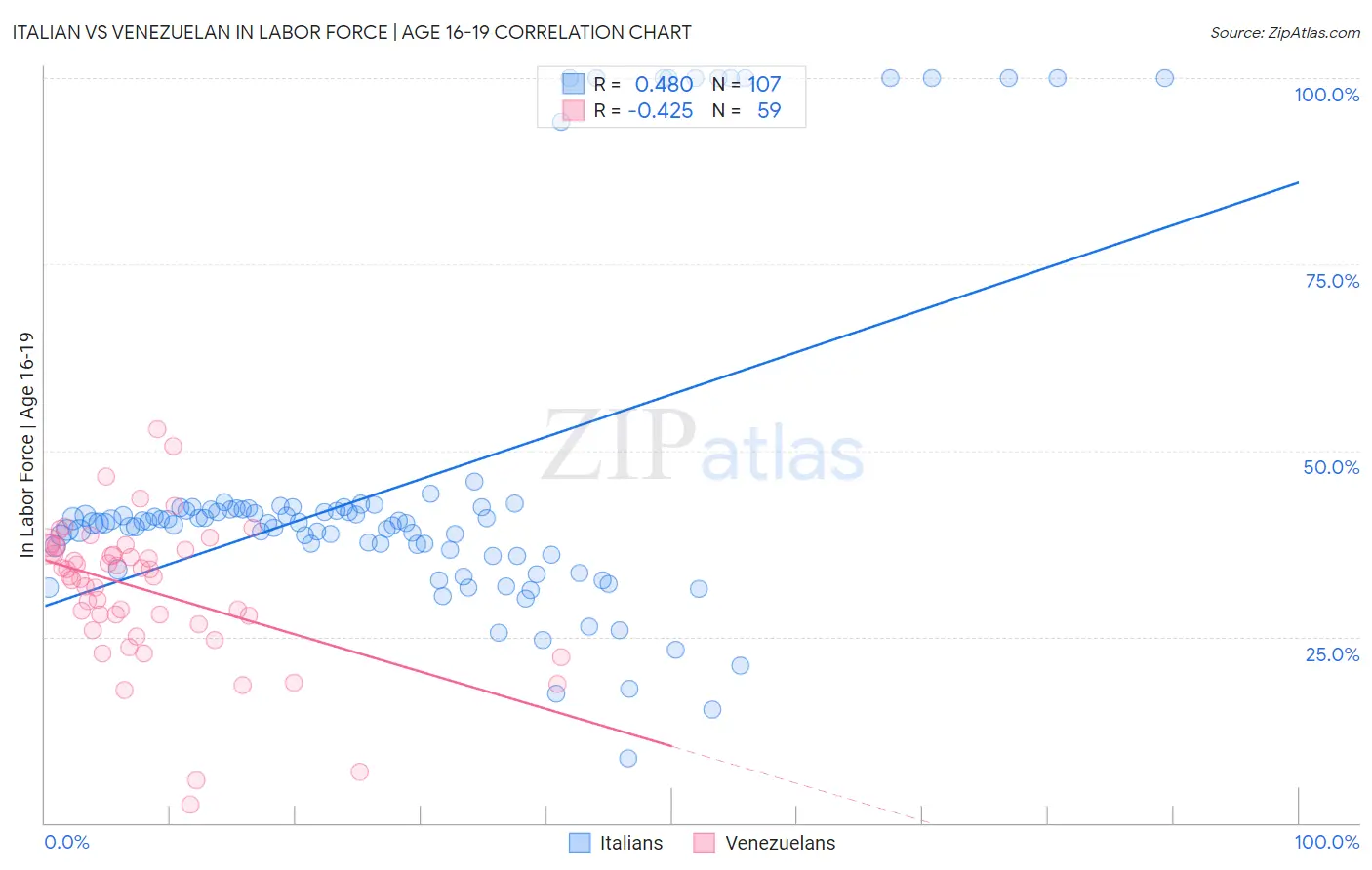 Italian vs Venezuelan In Labor Force | Age 16-19
