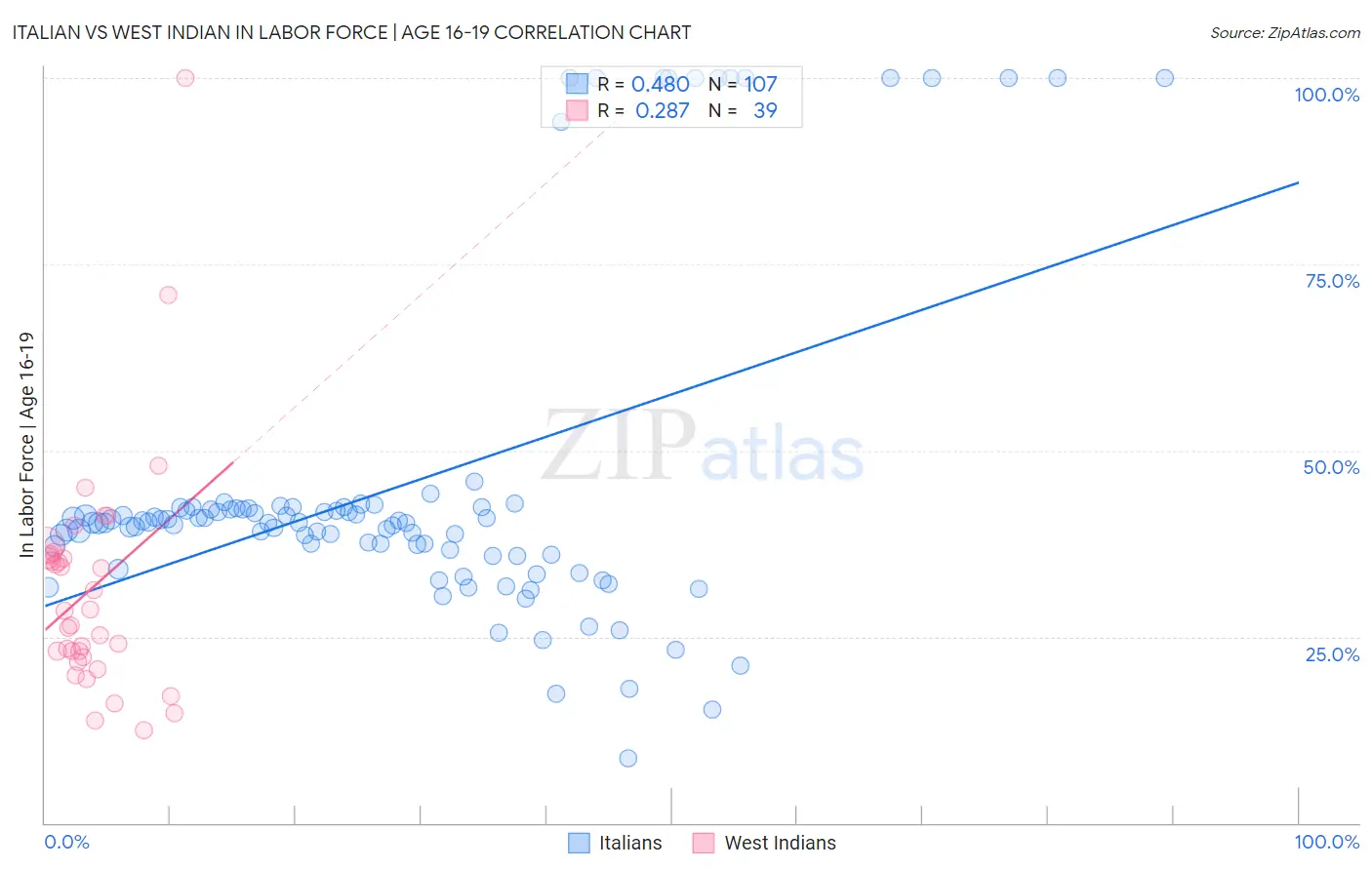 Italian vs West Indian In Labor Force | Age 16-19