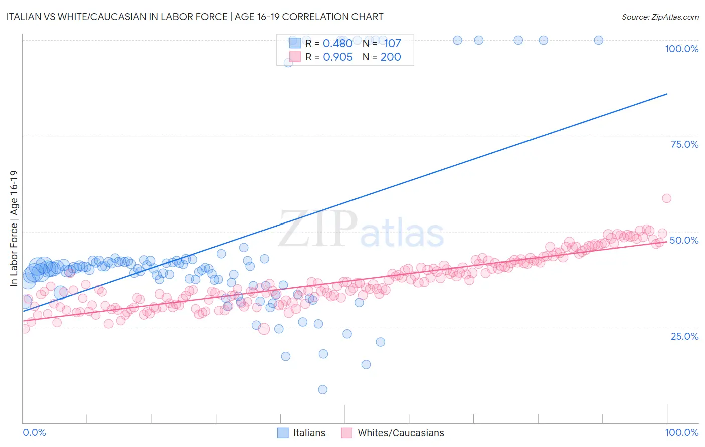 Italian vs White/Caucasian In Labor Force | Age 16-19