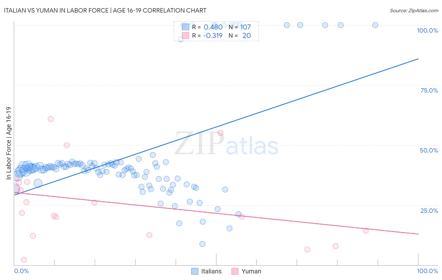 Italian vs Yuman In Labor Force | Age 16-19