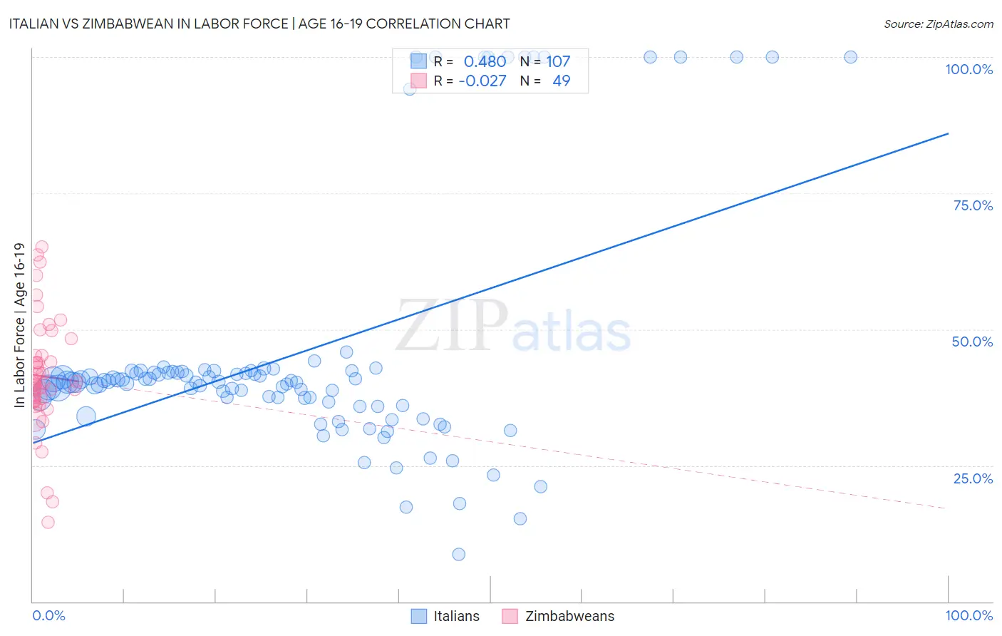 Italian vs Zimbabwean In Labor Force | Age 16-19